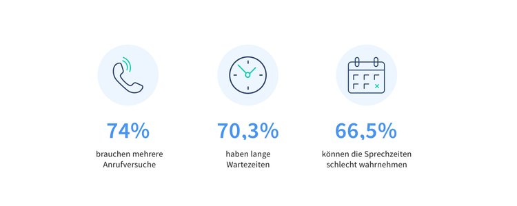 74% brauchen mehrere Anrufversuche, 70,3% haben lange Wartezeiten, 66,5% können die Sprechzeiten schlecht wahrnehmen