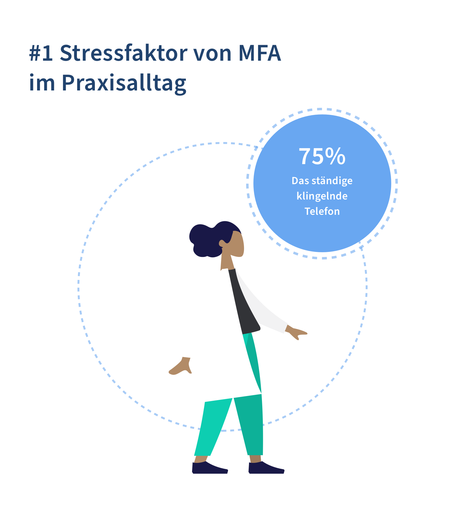 75% der MFA empfinden das ständig klingelnde Telefon als Stress